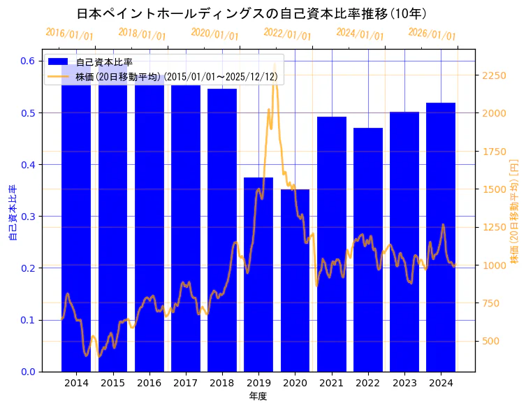 日本ペイントホールディングス株式会社の自己資本比率と株価の10年間推移（2軸グラフ）