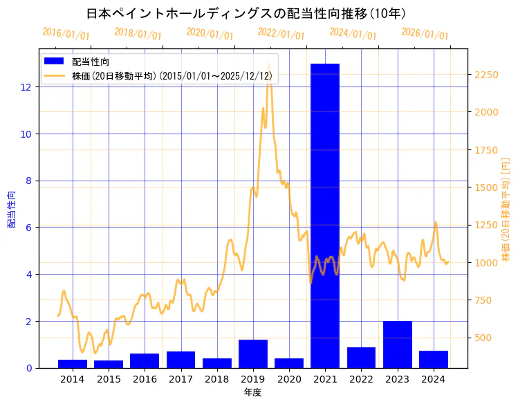 日本ペイントホールディングス株式会社の配当性向と株価の10年間推移（2軸グラフ）