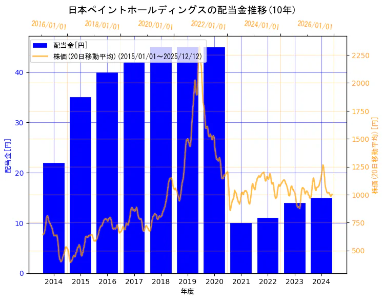 日本ペイントホールディングス株式会社の配当金と株価の10年間推移（2軸グラフ）