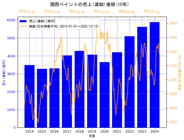 関西ペイント株式会社の売上(連結)と株価の10年間推移（2軸グラフ）