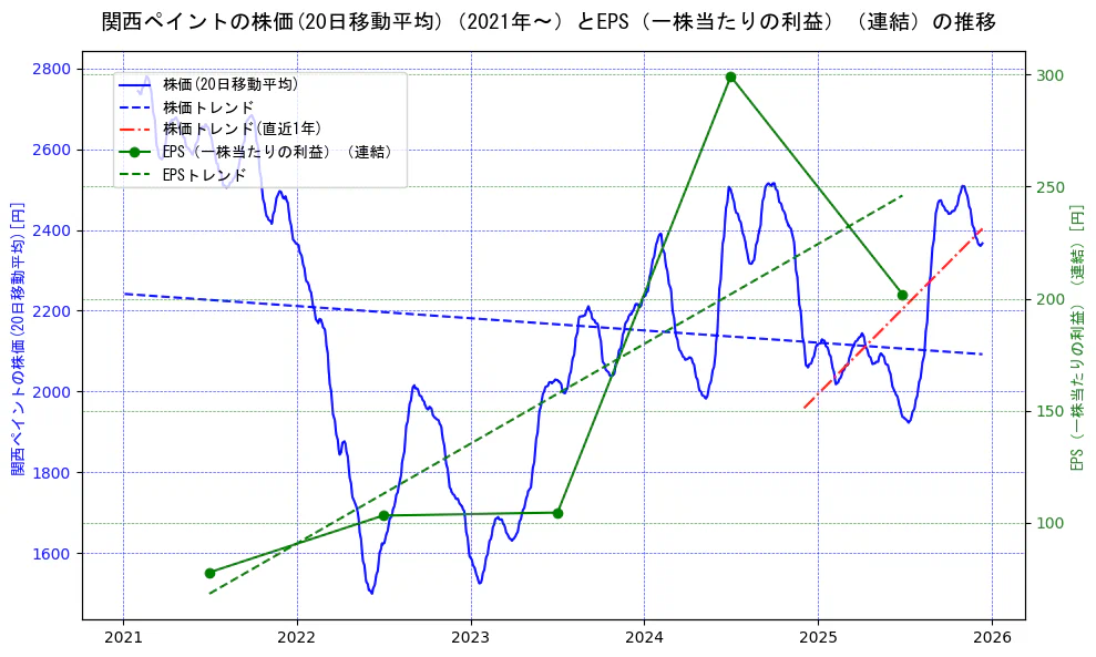 関西ペイントの過去5年間の株価とEPS（一株当たりの利益）の推移を示す2軸グラフ。株価の回帰直線、EPS（一株当たりの利益）の回帰直線、直近1年間の株価回帰直線を含み、業績と市場評価の関係性を視覚化。