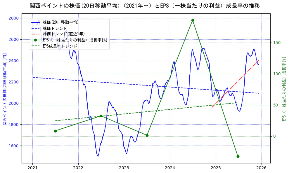 関西ペイントの過去5年間の株価とEPS（一株当たりの利益）成長率の推移を示す2軸グラフ。株価の回帰直線、EPS（一株当たりの利益）成長率の回帰直線、直近1年間の株価回帰直線を含み、財務指標と市場評価の関係性を視覚化。