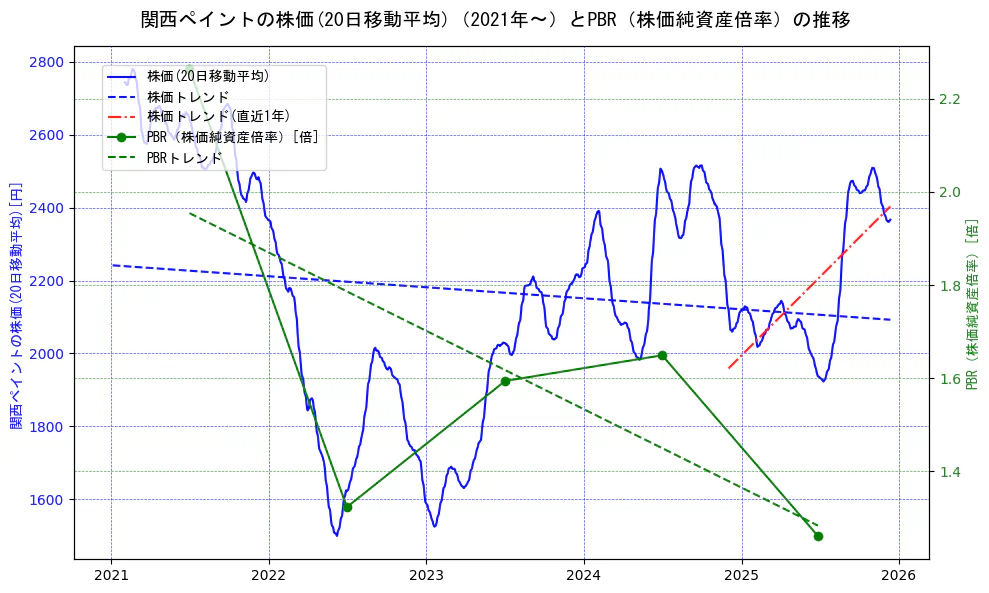 関西ペイントの過去5年間の株価とPBR（株価純資産倍率）の推移を示す2軸グラフ。株価の回帰直線、PBR（株価純資産倍率）の回帰直線、直近1年間の株価回帰直線を含み、財務指標と市場評価の関係性を視覚化。