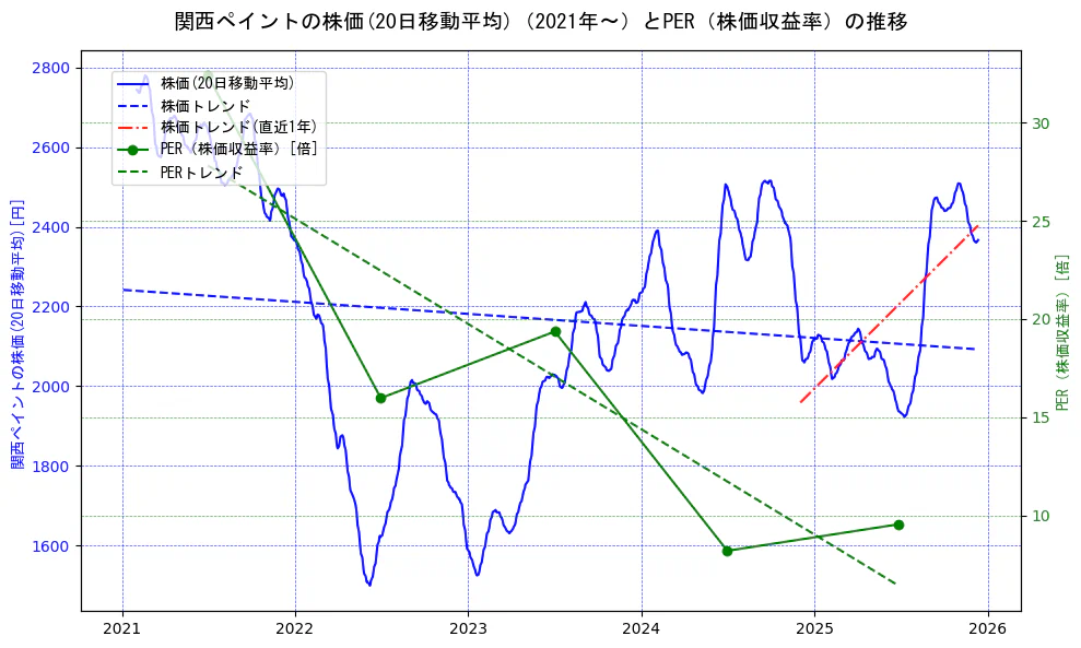 関西ペイントの過去5年間の株価とPER（株価収益率）の推移を示す2軸グラフ。株価の回帰直線、PER（株価収益率）の回帰直線、直近1年間の株価回帰直線を含み、財務指標と市場評価の関係性を視覚化。