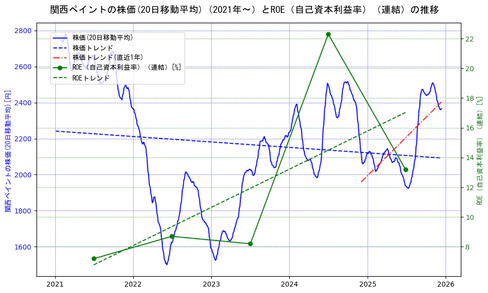 関西ペイントの過去5年間の株価とROE（自己資本利益率）の推移を示す2軸グラフ。株価の回帰直線、ROE（自己資本利益率）回帰直線、直近1年間の株価回帰直線を含み、業績と市場評価の関係性を視覚化。