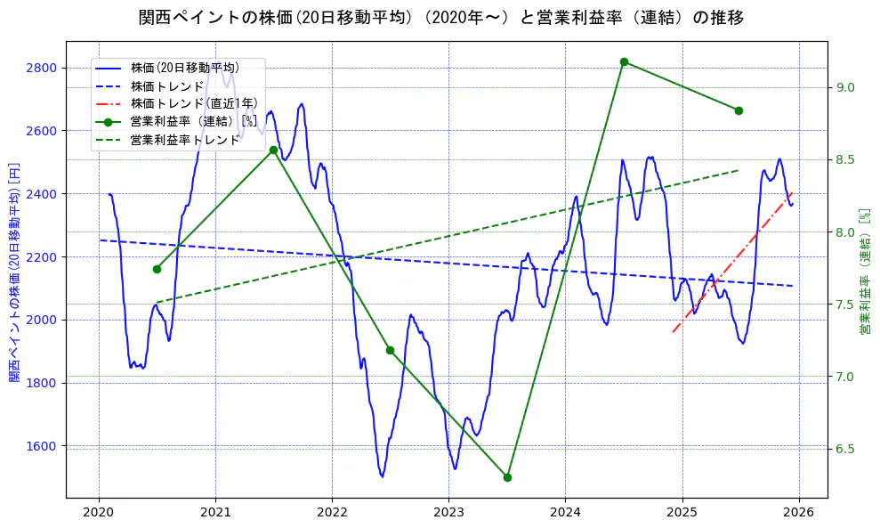 関西ペイントの過去5年間の株価と営業利益率の推移を示す2軸グラフ。株価の回帰直線、営業利益率の回帰直線、直近1年間の株価回帰直線を含み、業績と市場評価の関係性を視覚化。