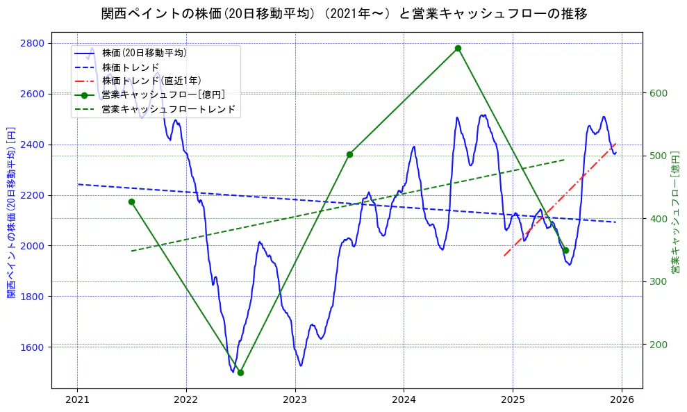 関西ペイントの過去5年間の株価と営業キャッシュフローの推移を示す2軸グラフ。株価の回帰直線、営業キャッシュフローの回帰直線、直近1年間の株価回帰直線を含み、財務指標と市場評価の関係性を視覚化。