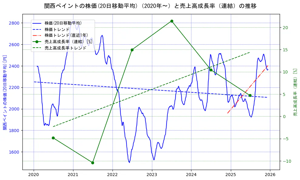 関西ペイントの過去5年間の株価と売上高成長率の推移を示す2軸グラフ。株価の回帰直線、売上高成長率の回帰直線、直近1年間の株価回帰直線を含み、財務指標と市場評価の関係性を視覚化。