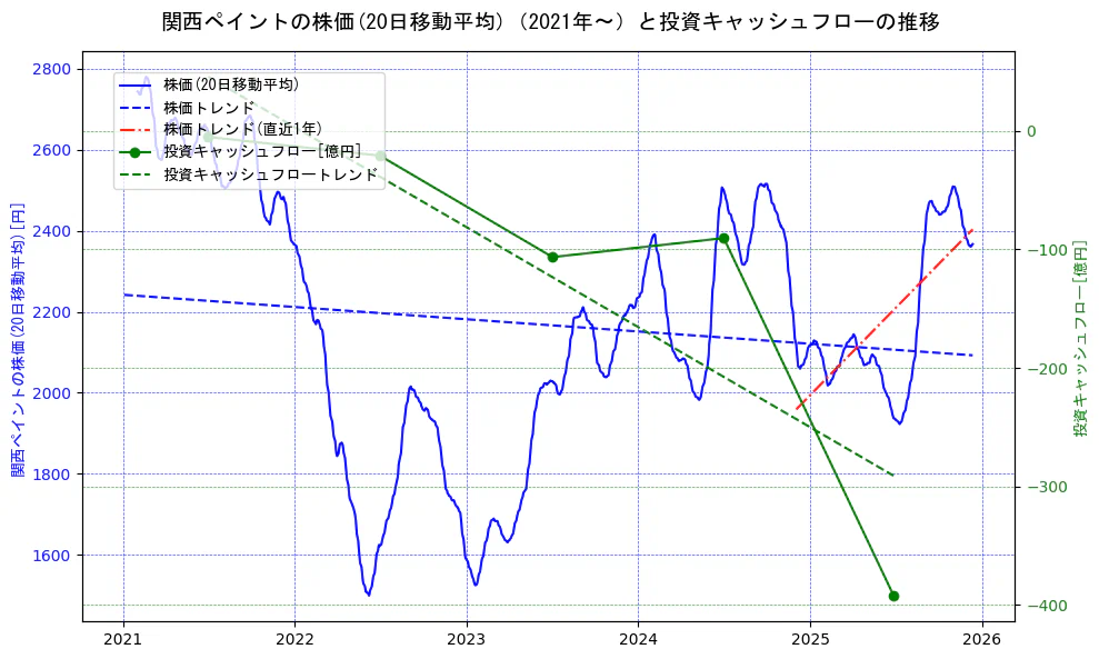 関西ペイントの過去5年間の株価と投資キャッシュフローの推移を示す2軸グラフ。株価の回帰直線、投資キャッシュフローの回帰直線、直近1年間の株価回帰直線を含み、財務指標と市場評価の関係性を視覚化。