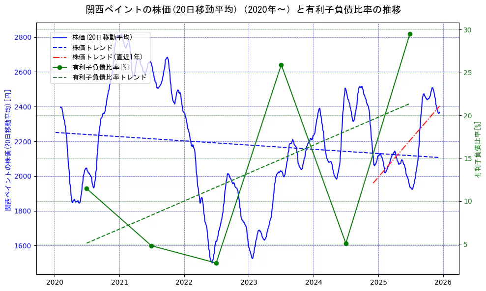 関西ペイントの過去5年間の株価と有利子負債比率の推移を示す2軸グラフ。株価の回帰直線、有利子負債比率の回帰直線、直近1年間の株価回帰直線を含み、財務指標と市場評価の関係性を視覚化。