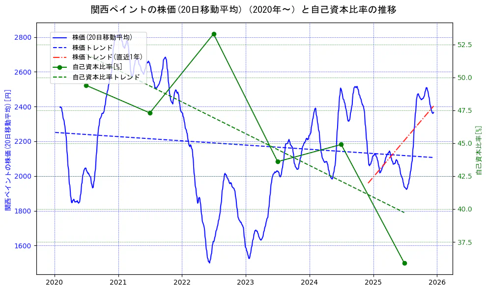 関西ペイントの過去5年間の株価と自己資本比率の推移を示す2軸グラフ。株価の回帰直線、自己資本比率の回帰直線、直近1年間の株価回帰直線を含み、財務指標と市場評価の関係性を視覚化。