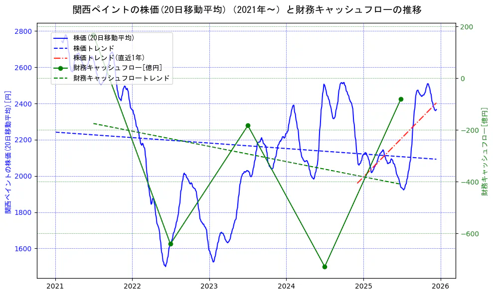 関西ペイントの過去5年間の株価と財務キャッシュフローの推移を示す2軸グラフ。株価の回帰直線、財務キャッシュフローの回帰直線、直近1年間の株価回帰直線を含み、財務指標と市場評価の関係性を視覚化。