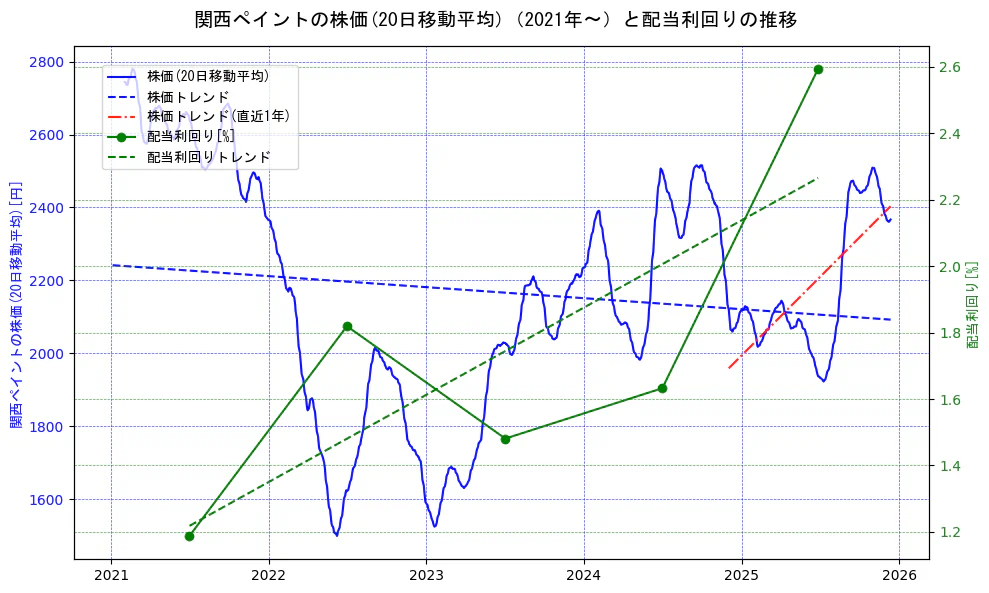 関西ペイントの過去5年間の株価と配当利回りの推移を示す2軸グラフ。株価の回帰直線、配当利回りの回帰直線、直近1年間の株価回帰直線を含み、財務指標と市場評価の関係性を視覚化。