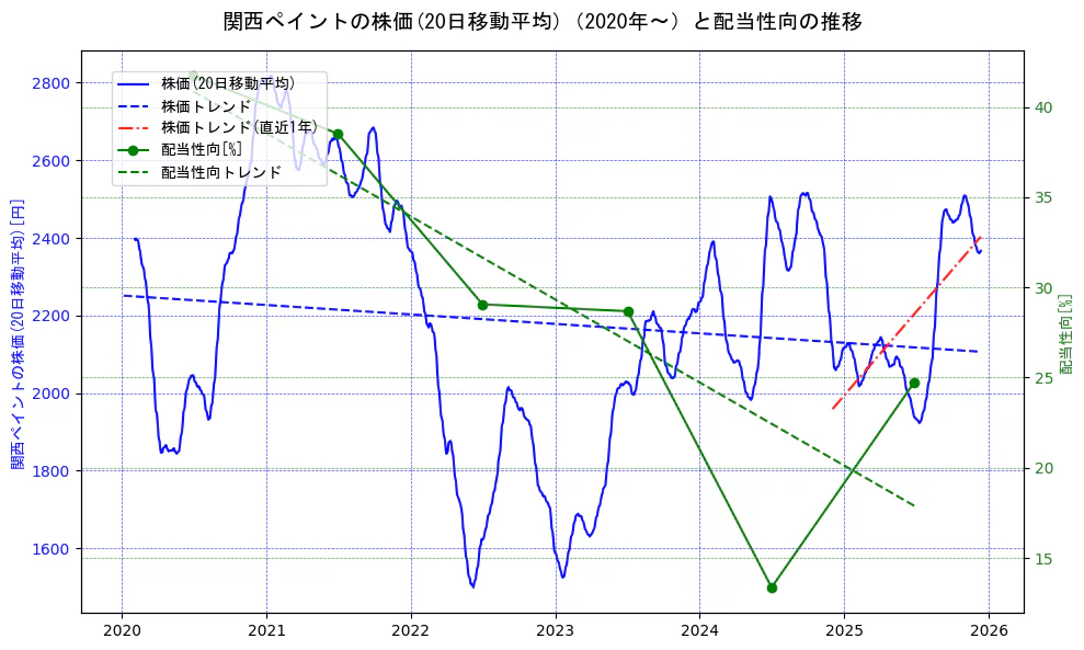 関西ペイントの過去5年間の株価と配当性向の推移を示す2軸グラフ。株価の回帰直線、配当性向の回帰直線、直近1年間の株価回帰直線を含み、財務指標と市場評価の関係性を視覚化。