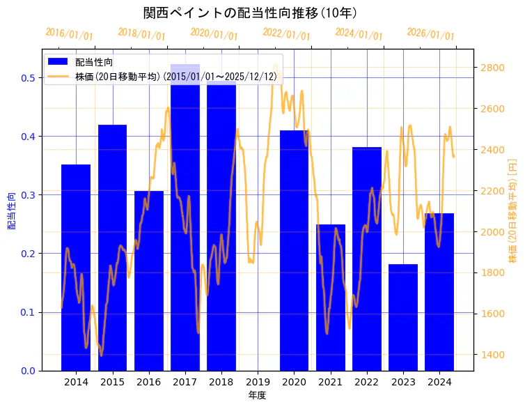 関西ペイント株式会社の配当性向と株価の10年間推移（2軸グラフ）