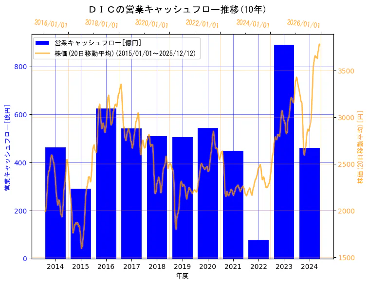 ＤＩＣ株式会社の営業キャッシュフローと株価の10年間推移（2軸グラフ）