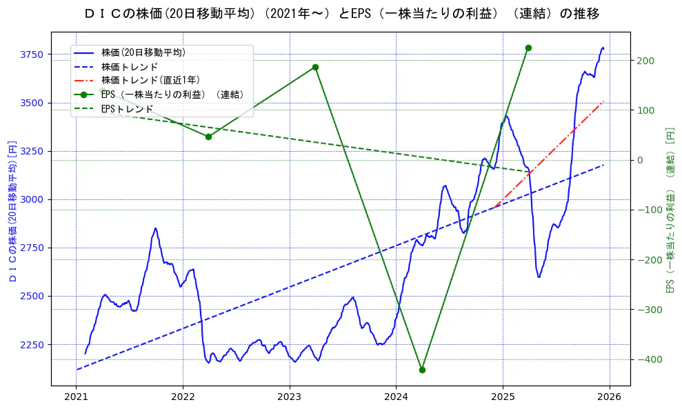ＤＩＣの過去5年間の株価とEPS（一株当たりの利益）の推移を示す2軸グラフ。株価の回帰直線、EPS（一株当たりの利益）の回帰直線、直近1年間の株価回帰直線を含み、業績と市場評価の関係性を視覚化。