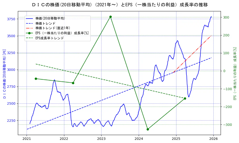 ＤＩＣの過去5年間の株価とEPS（一株当たりの利益）成長率の推移を示す2軸グラフ。株価の回帰直線、EPS（一株当たりの利益）成長率の回帰直線、直近1年間の株価回帰直線を含み、財務指標と市場評価の関係性を視覚化。