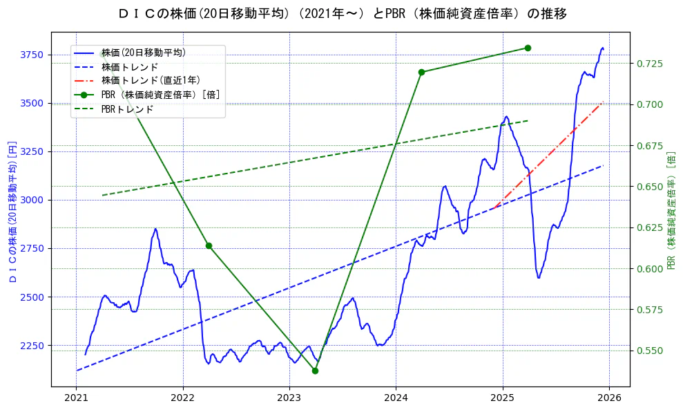 ＤＩＣの過去5年間の株価とPBR（株価純資産倍率）の推移を示す2軸グラフ。株価の回帰直線、PBR（株価純資産倍率）の回帰直線、直近1年間の株価回帰直線を含み、財務指標と市場評価の関係性を視覚化。