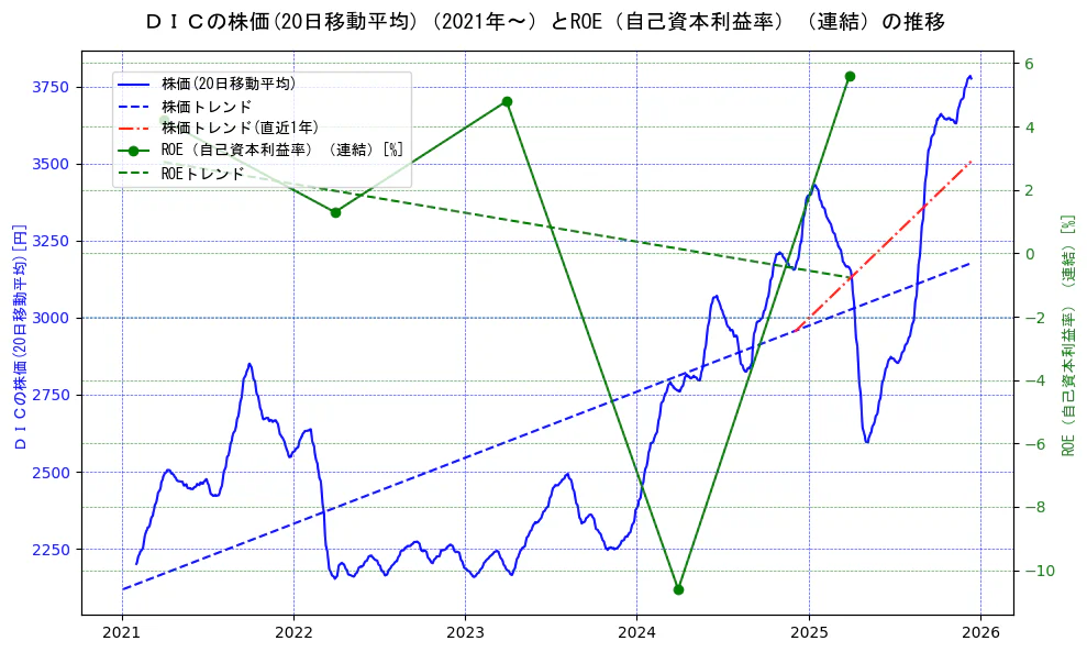 ＤＩＣの過去5年間の株価とROE（自己資本利益率）の推移を示す2軸グラフ。株価の回帰直線、ROE（自己資本利益率）回帰直線、直近1年間の株価回帰直線を含み、業績と市場評価の関係性を視覚化。