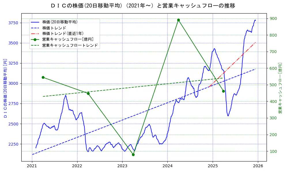 ＤＩＣの過去5年間の株価と営業キャッシュフローの推移を示す2軸グラフ。株価の回帰直線、営業キャッシュフローの回帰直線、直近1年間の株価回帰直線を含み、財務指標と市場評価の関係性を視覚化。