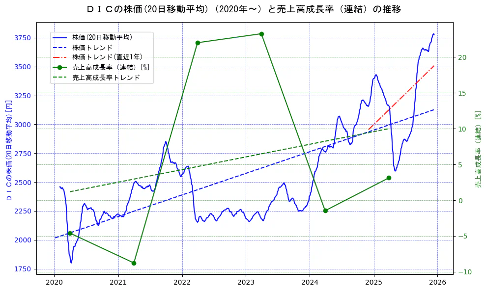 ＤＩＣの過去5年間の株価と売上高成長率の推移を示す2軸グラフ。株価の回帰直線、売上高成長率の回帰直線、直近1年間の株価回帰直線を含み、財務指標と市場評価の関係性を視覚化。
