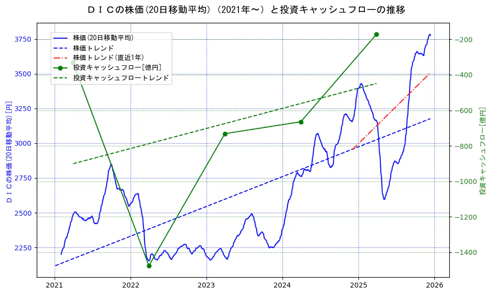 ＤＩＣの過去5年間の株価と投資キャッシュフローの推移を示す2軸グラフ。株価の回帰直線、投資キャッシュフローの回帰直線、直近1年間の株価回帰直線を含み、財務指標と市場評価の関係性を視覚化。