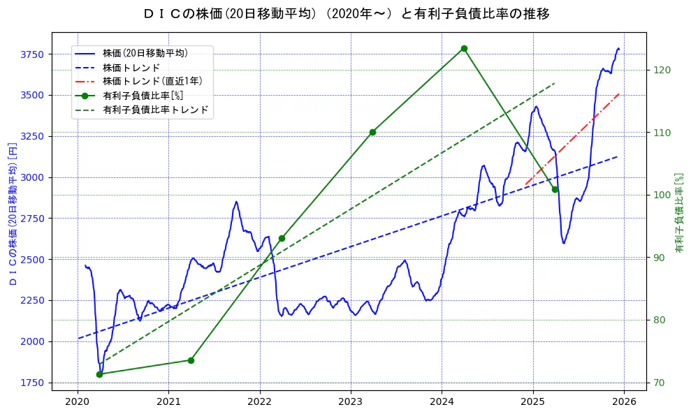 ＤＩＣの過去5年間の株価と有利子負債比率の推移を示す2軸グラフ。株価の回帰直線、有利子負債比率の回帰直線、直近1年間の株価回帰直線を含み、財務指標と市場評価の関係性を視覚化。