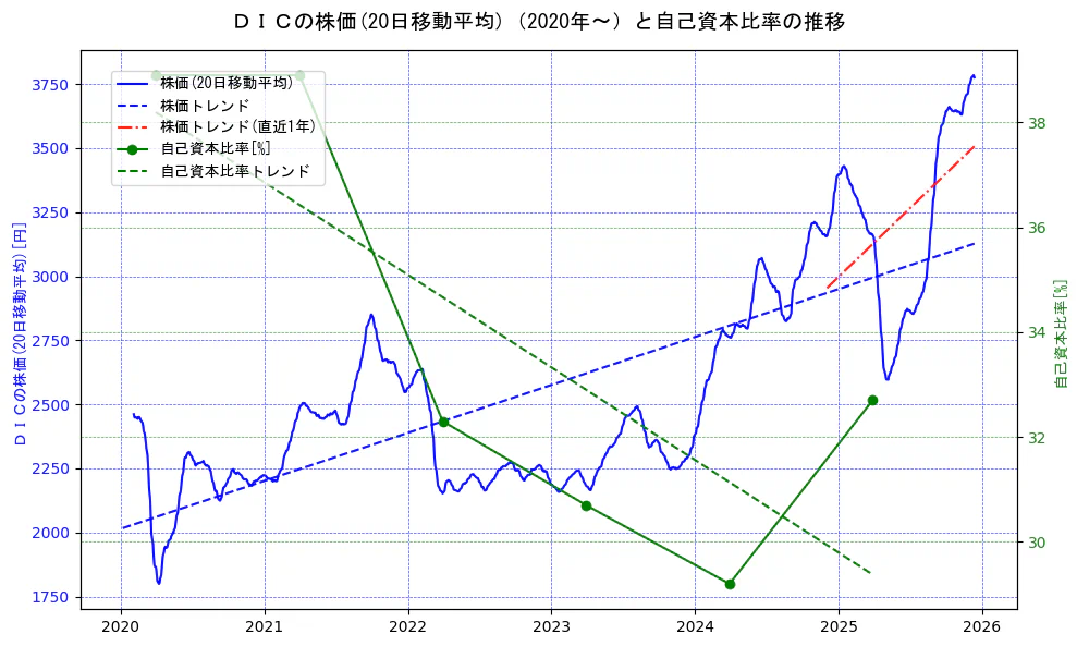ＤＩＣの過去5年間の株価と自己資本比率の推移を示す2軸グラフ。株価の回帰直線、自己資本比率の回帰直線、直近1年間の株価回帰直線を含み、財務指標と市場評価の関係性を視覚化。