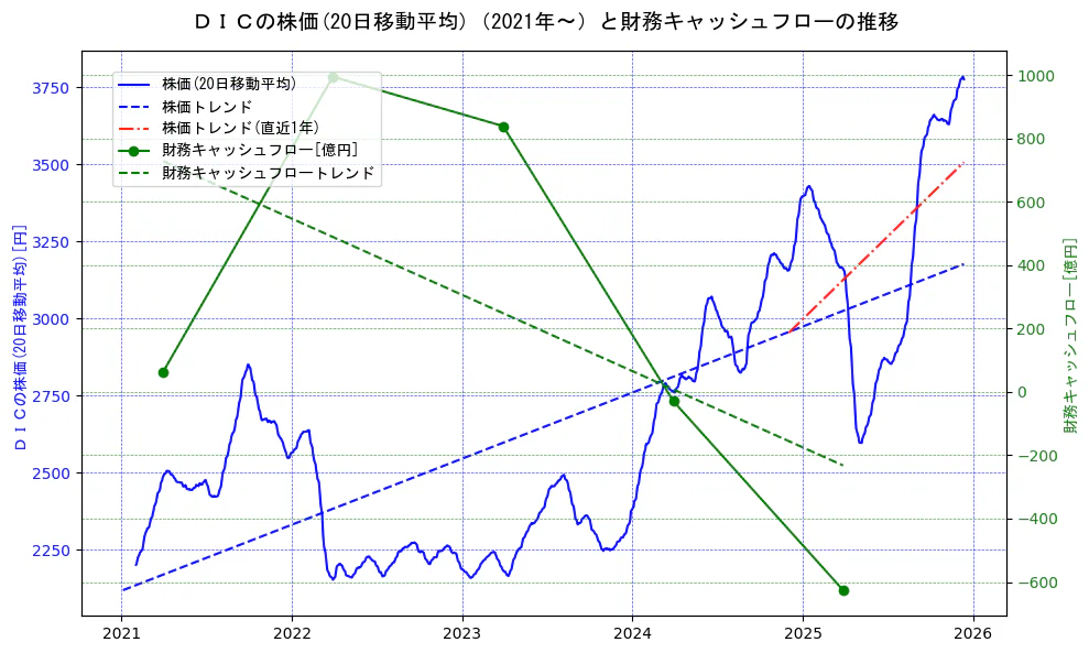ＤＩＣの過去5年間の株価と財務キャッシュフローの推移を示す2軸グラフ。株価の回帰直線、財務キャッシュフローの回帰直線、直近1年間の株価回帰直線を含み、財務指標と市場評価の関係性を視覚化。