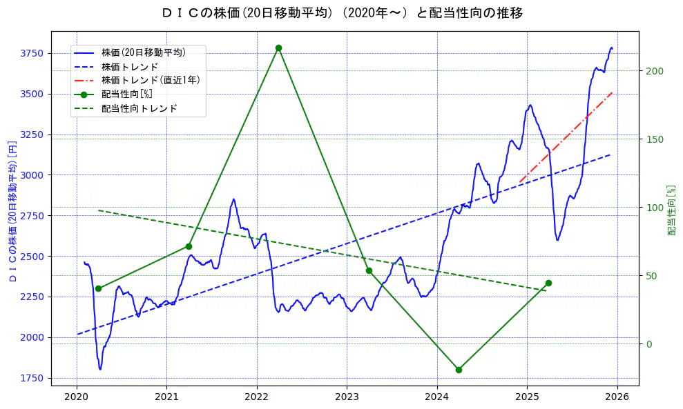 ＤＩＣの過去5年間の株価と配当性向の推移を示す2軸グラフ。株価の回帰直線、配当性向の回帰直線、直近1年間の株価回帰直線を含み、財務指標と市場評価の関係性を視覚化。