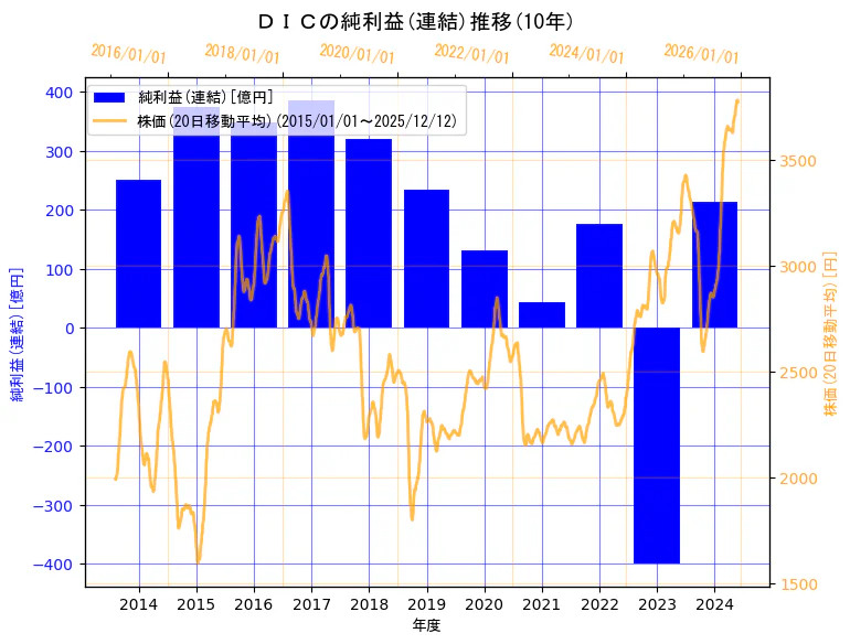 ＤＩＣ株式会社の純利益(連結)と株価の10年間推移（2軸グラフ）