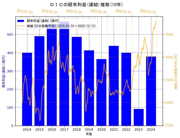 ＤＩＣ株式会社の経常利益(連結)と株価の10年間推移（2軸グラフ）