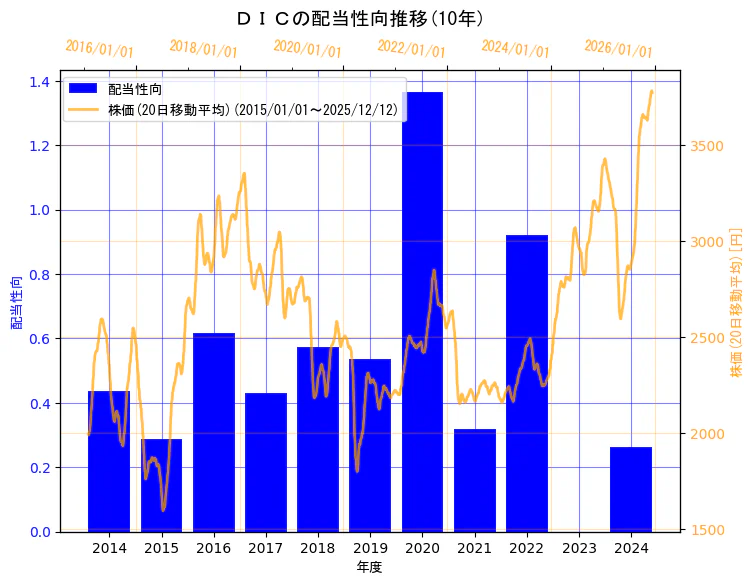 ＤＩＣ株式会社の配当性向と株価の10年間推移（2軸グラフ）