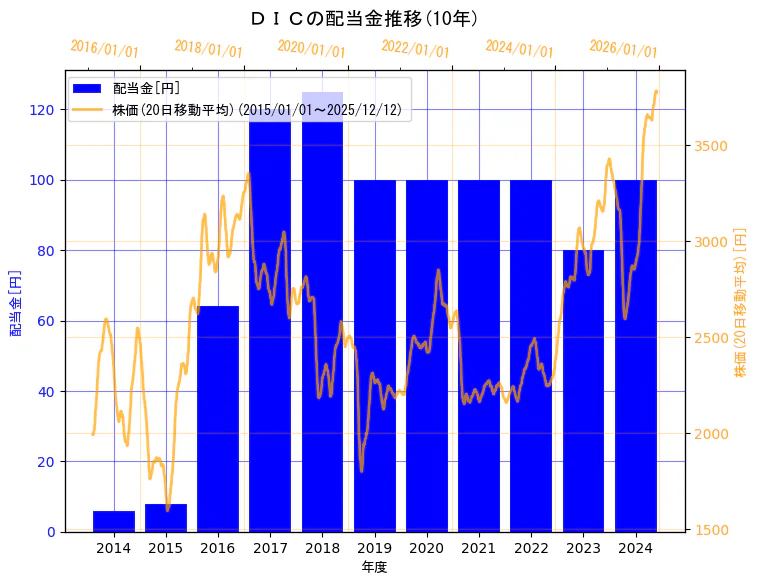 ＤＩＣ株式会社の配当金と株価の10年間推移（2軸グラフ）