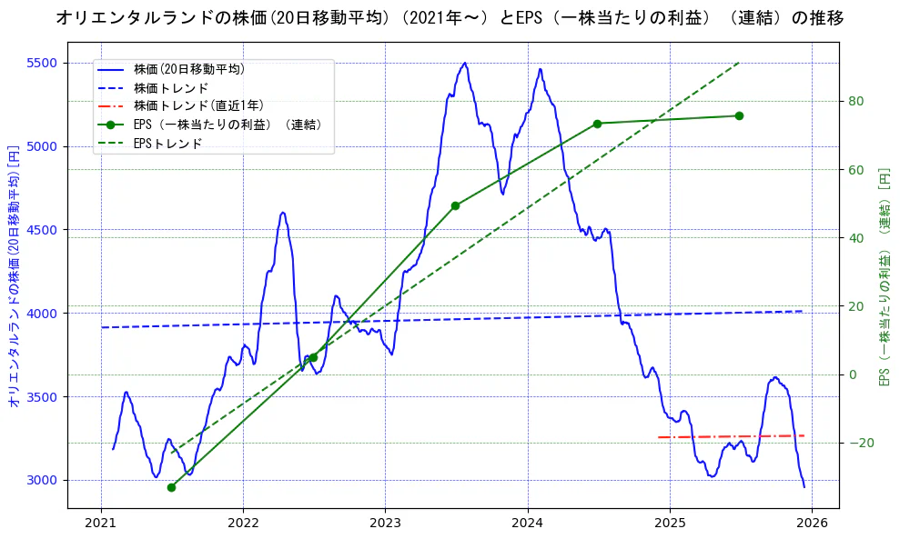 オリエンタルランドの過去5年間の株価とEPS（一株当たりの利益）の推移を示す2軸グラフ。株価の回帰直線、EPS（一株当たりの利益）の回帰直線、直近1年間の株価回帰直線を含み、業績と市場評価の関係性を視覚化。
