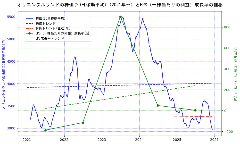 オリエンタルランドの過去5年間の株価とEPS（一株当たりの利益）成長率の推移を示す2軸グラフ。株価の回帰直線、EPS（一株当たりの利益）成長率の回帰直線、直近1年間の株価回帰直線を含み、財務指標と市場評価の関係性を視覚化。