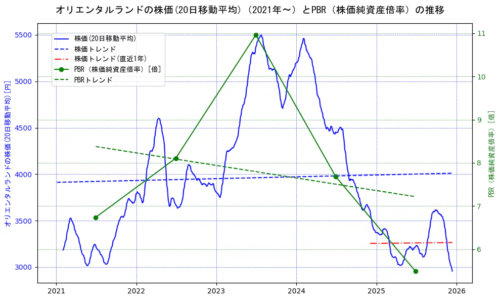 オリエンタルランドの過去5年間の株価とPBR（株価純資産倍率）の推移を示す2軸グラフ。株価の回帰直線、PBR（株価純資産倍率）の回帰直線、直近1年間の株価回帰直線を含み、財務指標と市場評価の関係性を視覚化。