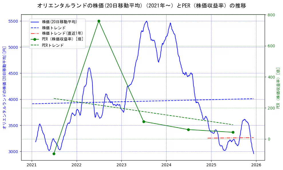 オリエンタルランドの過去5年間の株価とPER（株価収益率）の推移を示す2軸グラフ。株価の回帰直線、PER（株価収益率）の回帰直線、直近1年間の株価回帰直線を含み、財務指標と市場評価の関係性を視覚化。
