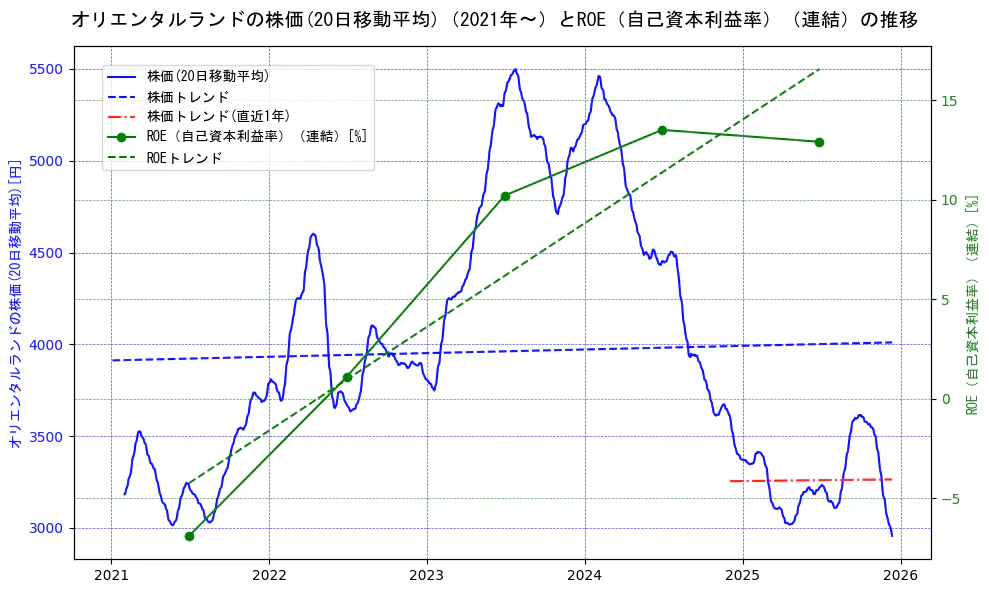 オリエンタルランドの過去5年間の株価とROE（自己資本利益率）の推移を示す2軸グラフ。株価の回帰直線、ROE（自己資本利益率）回帰直線、直近1年間の株価回帰直線を含み、業績と市場評価の関係性を視覚化。