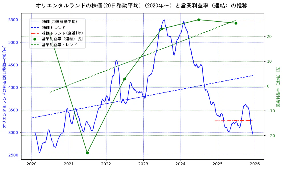 オリエンタルランドの過去5年間の株価と営業利益率の推移を示す2軸グラフ。株価の回帰直線、営業利益率の回帰直線、直近1年間の株価回帰直線を含み、業績と市場評価の関係性を視覚化。
