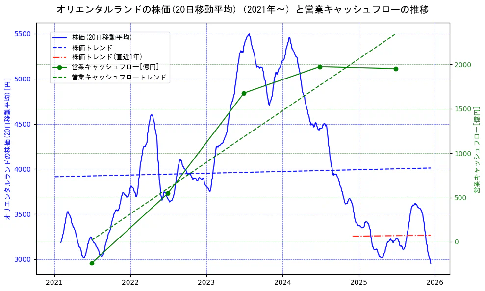 オリエンタルランドの過去5年間の株価と営業キャッシュフローの推移を示す2軸グラフ。株価の回帰直線、営業キャッシュフローの回帰直線、直近1年間の株価回帰直線を含み、財務指標と市場評価の関係性を視覚化。
