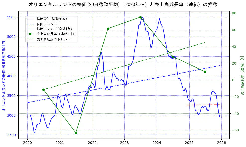 オリエンタルランドの過去5年間の株価と売上高成長率の推移を示す2軸グラフ。株価の回帰直線、売上高成長率の回帰直線、直近1年間の株価回帰直線を含み、財務指標と市場評価の関係性を視覚化。