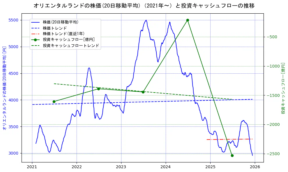 オリエンタルランドの過去5年間の株価と投資キャッシュフローの推移を示す2軸グラフ。株価の回帰直線、投資キャッシュフローの回帰直線、直近1年間の株価回帰直線を含み、財務指標と市場評価の関係性を視覚化。