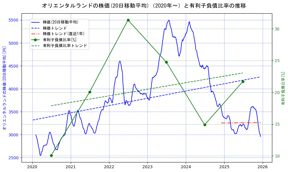 オリエンタルランドの過去5年間の株価と有利子負債比率の推移を示す2軸グラフ。株価の回帰直線、有利子負債比率の回帰直線、直近1年間の株価回帰直線を含み、財務指標と市場評価の関係性を視覚化。