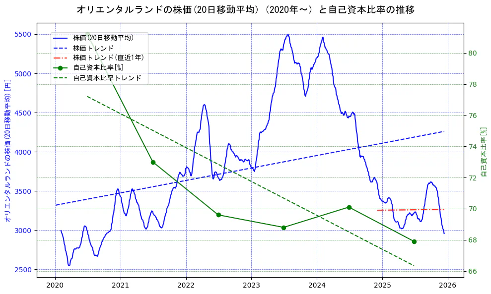 オリエンタルランドの過去5年間の株価と自己資本比率の推移を示す2軸グラフ。株価の回帰直線、自己資本比率の回帰直線、直近1年間の株価回帰直線を含み、財務指標と市場評価の関係性を視覚化。