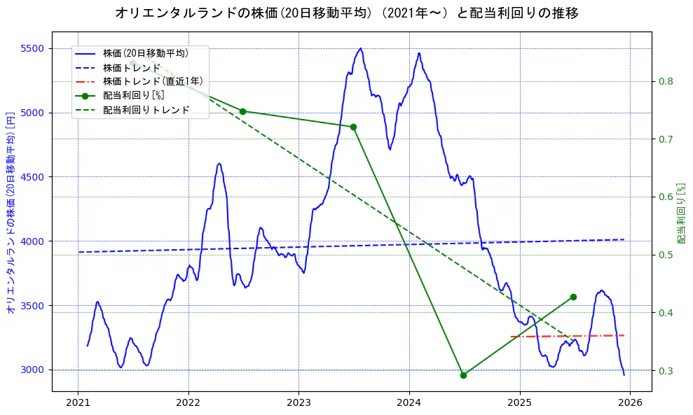 オリエンタルランドの過去5年間の株価と配当利回りの推移を示す2軸グラフ。株価の回帰直線、配当利回りの回帰直線、直近1年間の株価回帰直線を含み、財務指標と市場評価の関係性を視覚化。