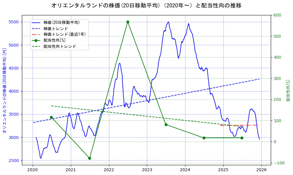 オリエンタルランドの過去5年間の株価と配当性向の推移を示す2軸グラフ。株価の回帰直線、配当性向の回帰直線、直近1年間の株価回帰直線を含み、財務指標と市場評価の関係性を視覚化。