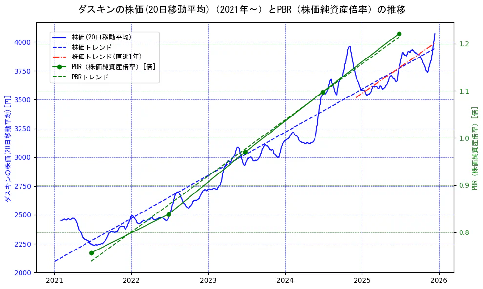 ダスキンの過去5年間の株価とPBR（株価純資産倍率）の推移を示す2軸グラフ。株価の回帰直線、PBR（株価純資産倍率）の回帰直線、直近1年間の株価回帰直線を含み、財務指標と市場評価の関係性を視覚化。