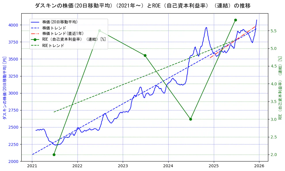 ダスキンの過去5年間の株価とROE（自己資本利益率）の推移を示す2軸グラフ。株価の回帰直線、ROE（自己資本利益率）回帰直線、直近1年間の株価回帰直線を含み、業績と市場評価の関係性を視覚化。